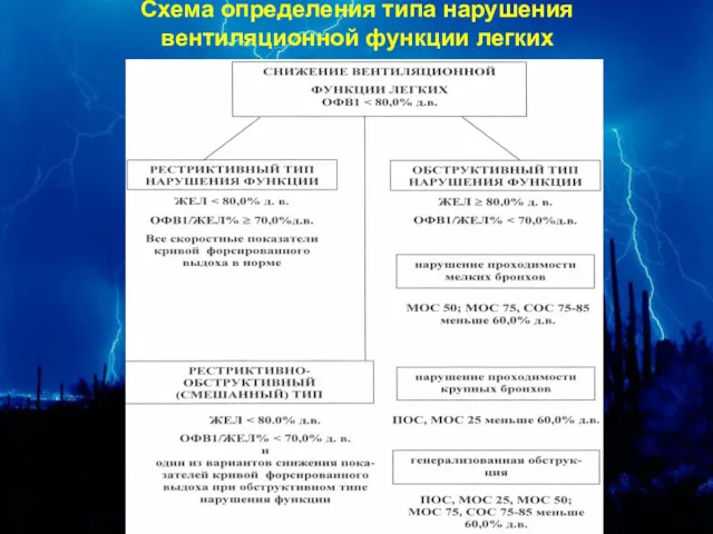 Схема определения типа нарушения вентиляционной функции легких