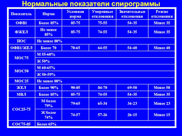 Нормальные показатели спирограммы