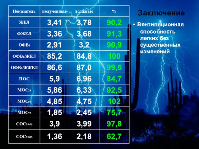 Заключение - Вентиляционная способность легких без существенных изменений