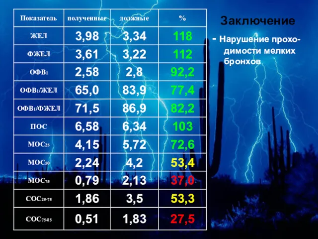 Заключение - Нарушение прохо-димости мелких бронхов