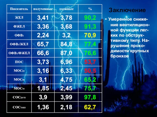 Заключение - Умеренное сниже-ние вентиляцион-ной функции лег-ких по обструк-тивному типу. На-рушение прохо-димости крупных бронхов