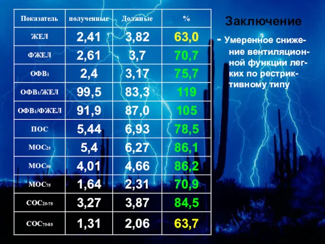 Заключение - Умеренное сниже-ние вентиляцион-ной функции лег-ких по рестрик-тивному типу