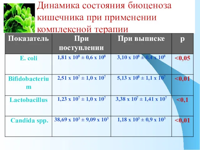 Динамика состояния биоценоза кишечника при применении комплексной терапии