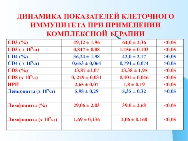 ДИНАМИКА ПОКАЗАТЕЛЕЙ КЛЕТОЧНОГО ИММУНИТЕТА ПРИ ПРИМЕНЕНИИ КОМПЛЕКСНОЙ ТЕРАПИИ