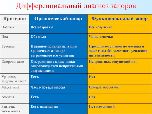 Дифференциальный диагноз запоров