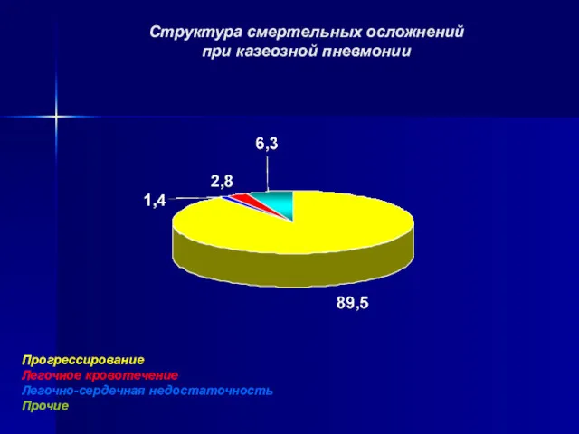 Структура смертельных осложнений при казеозной пневмонии Прогрессирование Легочное кровотечение Легочно-сердечная недостаточность Прочие