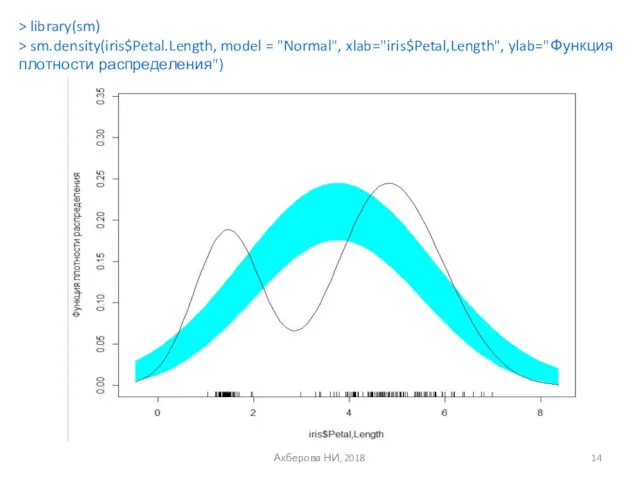 Акберова НИ, 2018 > library(sm) > sm.density(iris$Petal.Length, model = "Normal", xlab="iris$Petal,Length", ylab="Функция плотности распределения")