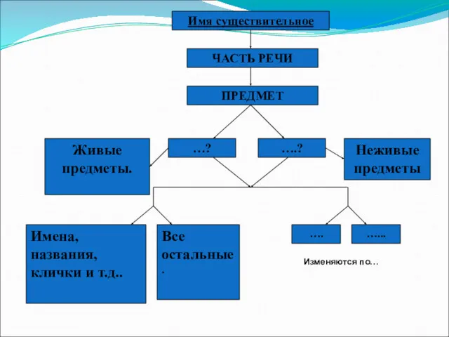 Имя существительное ЧАСТЬ РЕЧИ ПРЕДМЕТ …? ….? Имена, названия,клички и