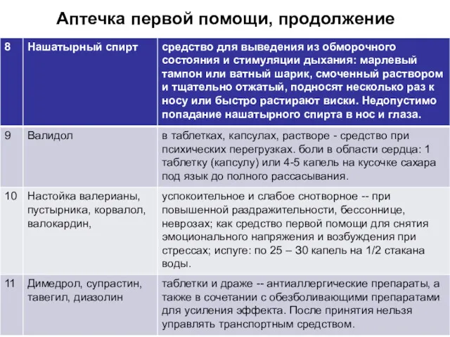 Аптечка первой помощи, продолжение