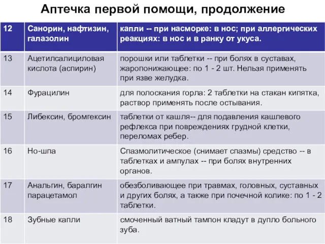 Аптечка первой помощи, продолжение