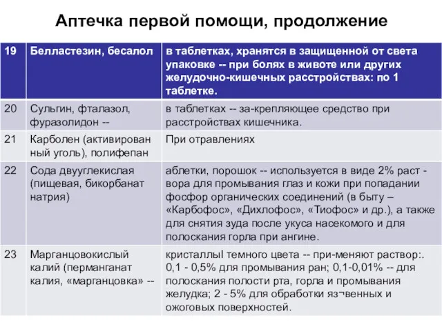 Аптечка первой помощи, продолжение