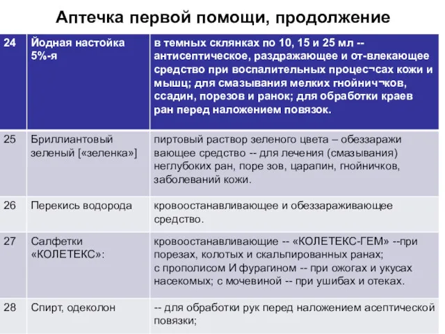 Аптечка первой помощи, продолжение