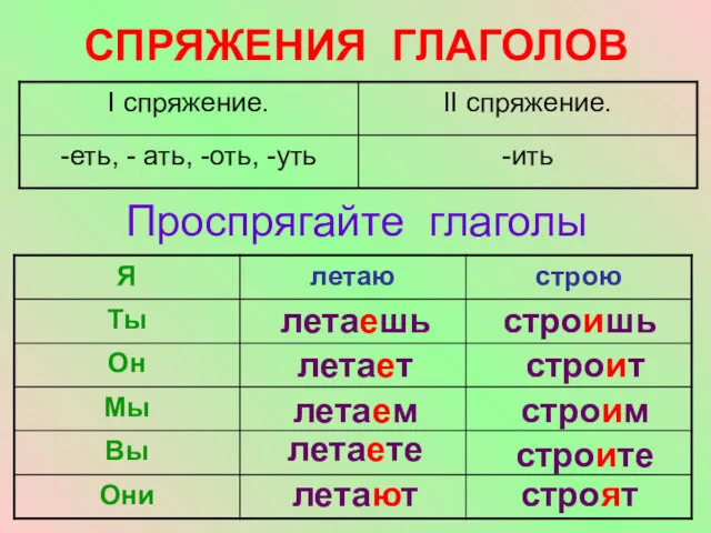 СПРЯЖЕНИЯ ГЛАГОЛОВ Проспрягайте глаголы летаешь летает летаем летаете летают строишь строит строим строите строят