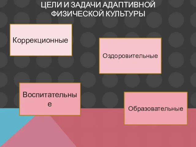 ЦЕЛИ И ЗАДАЧИ АДАПТИВНОЙ ФИЗИЧЕСКОЙ КУЛЬТУРЫ Коррекционные: Оздоровительные Образовательные Воспитательные