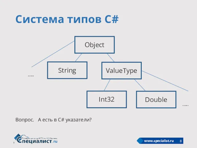 Система типов С# Object String ValueType Int32 Double ….. ….. Вопрос. А есть в C# указатели?