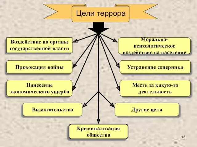 Цели террора Морально-психологическое воздействие на население Провокация войны Устранение соперника