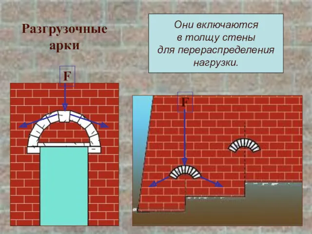 Разгрузочные арки Они включаются в толщу стены для перераспределения нагрузки.