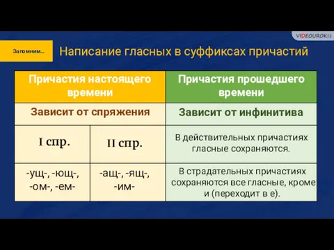 Запомним… Написание гласных в суффиксах причастий Зависит от спряжения Зависит