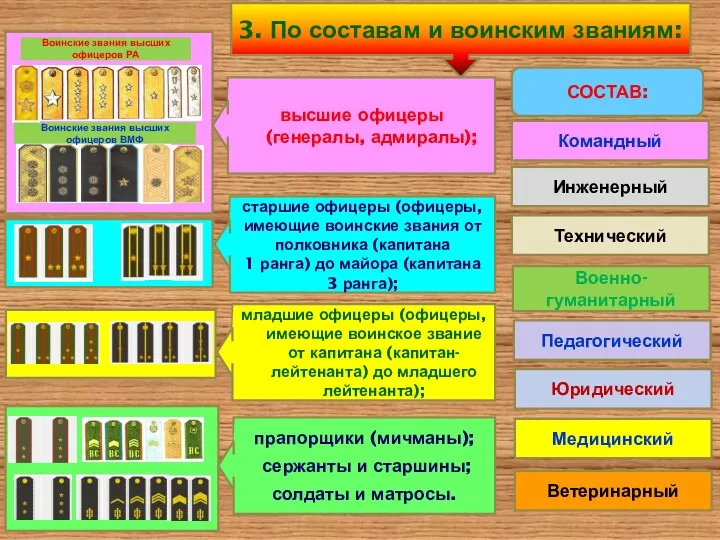 3. По составам и воинским званиям: высшие офицеры (генералы, адмиралы);