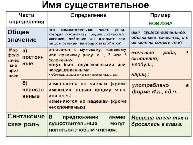 Имя существительное это самостоятельная часть речи, которая обозначает предмет, качество,