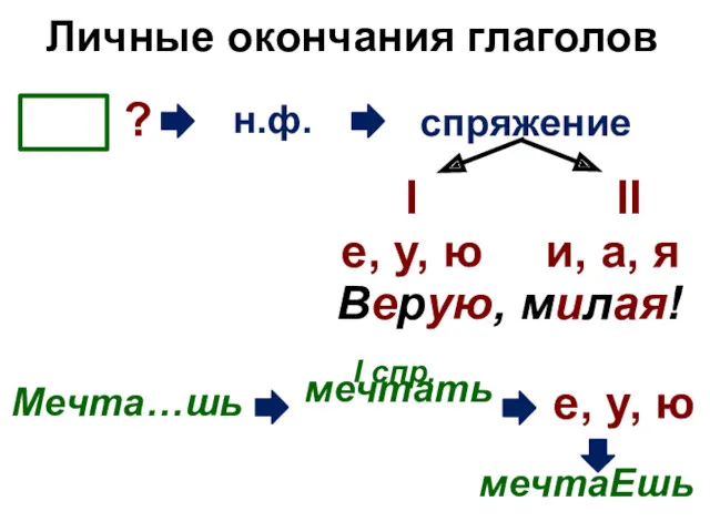 Личные окончания глаголов ? н.ф. мечтаЕшь Мечта…шь мечтать I I