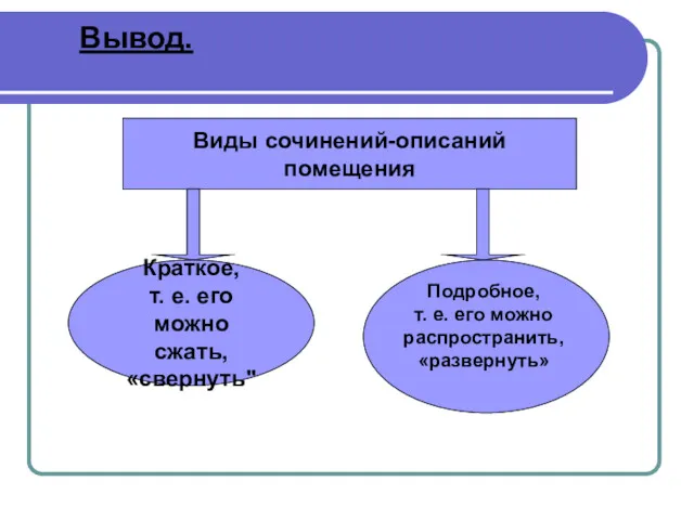 Вывод. Виды сочинений-описаний помещения Краткое, т. е. его можно сжать, «свернуть" Подробное, т.