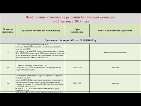 Выполнение исполнение решений балансовой комиссии за 12 месяцев 2019 года Слайд №