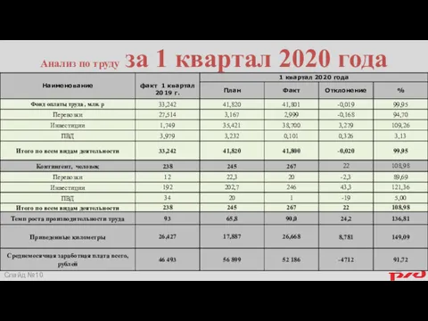 Анализ по труду за 1 квартал 2020 года ПВД, аренда Слайд №