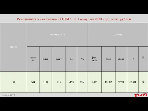 Реализация металлолома ОПМС за 1 квартал 2020 год , млн. рублей ПВД, аренда Слайд №