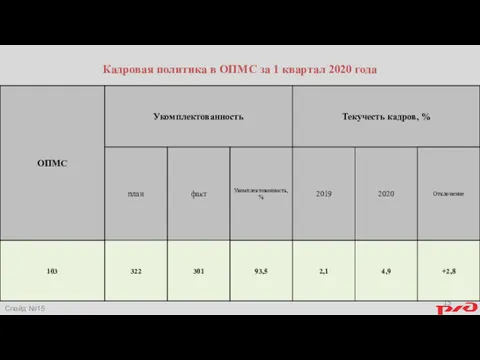 Слайд № Кадровая политика в ОПМС за 1 квартал 2020 года