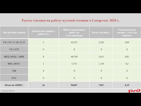 Расход топлива на работу путевой техники в I квартале 2020 г. Слайд №