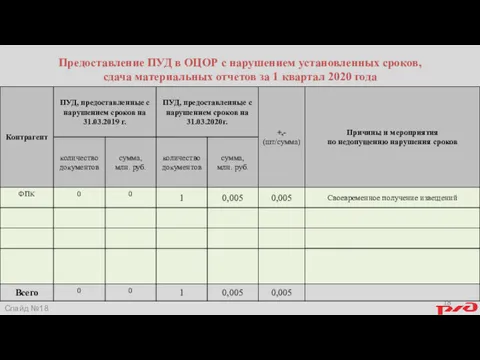 Предоставление ПУД в ОЦОР с нарушением установленных сроков, сдача материальных