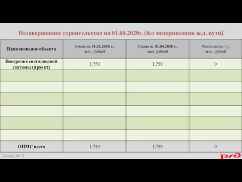 Незавершенное строительство на 01.04.2020г. (без модернизации ж.д. пути) Слайд №