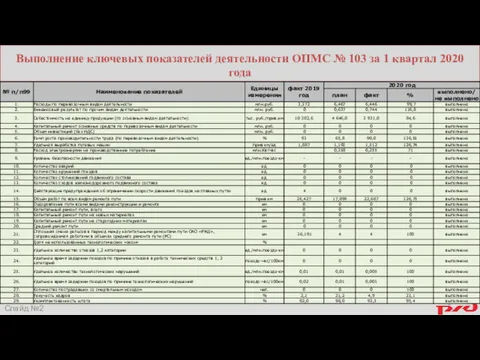 Выполнение ключевых показателей деятельности ОПМС № 103 за 1 квартал 2020 года Слайд №