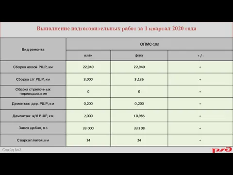 Выполнение подготовительных работ за 1 квартал 2020 года Слайд №