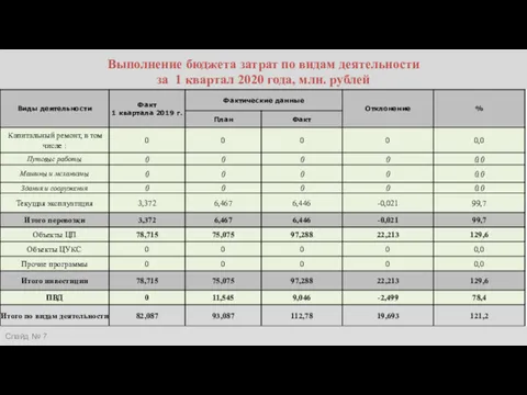 Выполнение бюджета затрат по видам деятельности за 1 квартал 2020 года, млн. рублей Слайд №