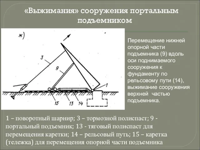 «Выжимания» сооружения портальным подъемником 1 – поворотный шарнир; 3 –