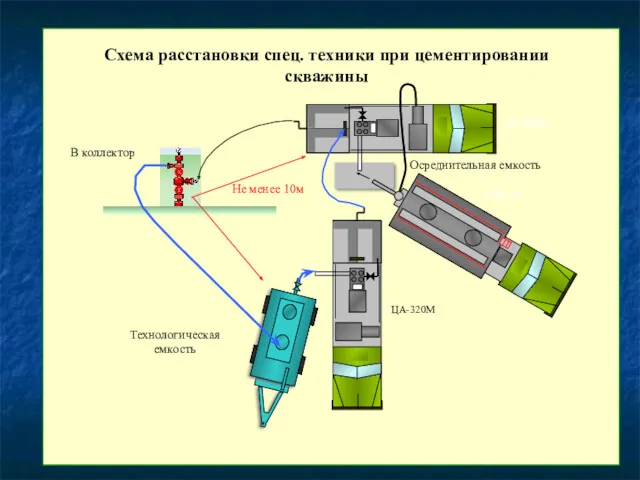 В коллектор Схема расстановки спец. техники при цементировании скважины Технологическая