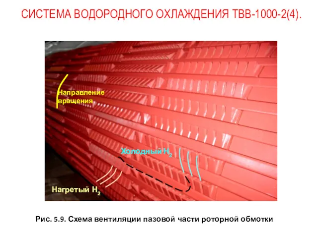 СИСТЕМА ВОДОРОДНОГО ОХЛАЖДЕНИЯ ТВВ-1000-2(4). Рис. 5.9. Схема вентиляции пазовой части роторной обмотки