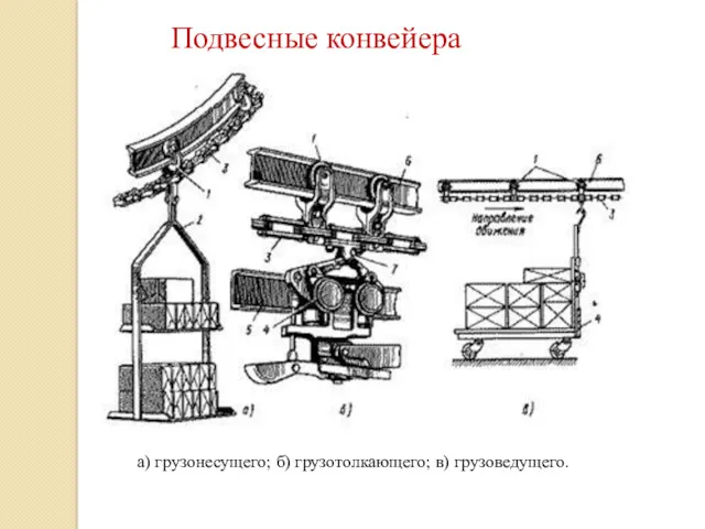 а) грузонесущего; б) грузотолкающего; в) грузоведущего. Подвесные конвейера