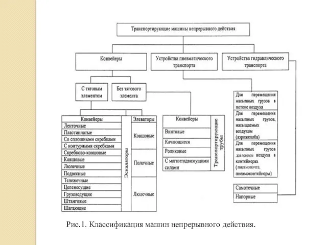 Рис.1. Классификация машин непрерывного действия.