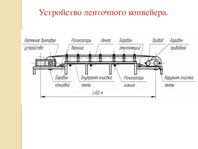 Устройство ленточного конвейера.