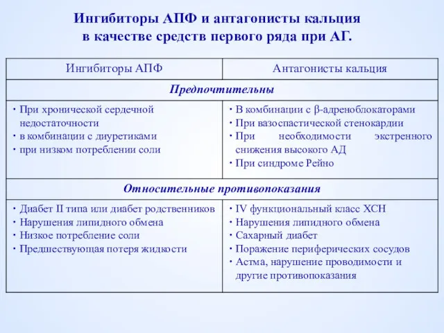 Ингибиторы АПФ и антагонисты кальция в качестве средств первого ряда при АГ.