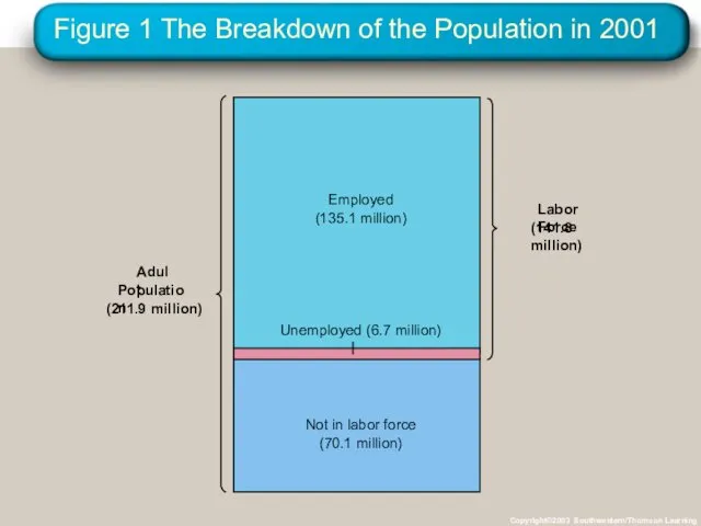 Figure 1 The Breakdown of the Population in 2001 Copyright©2003 Southwestern/Thomson Learning