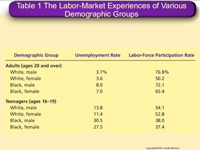 Table 1 The Labor-Market Experiences of Various Demographic Groups Copyright©2004 South-Western