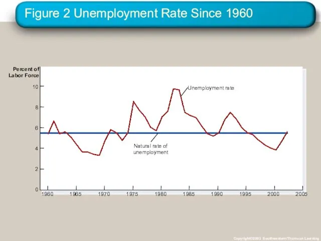 Figure 2 Unemployment Rate Since 1960 Copyright©2003 Southwestern/Thomson Learning 10