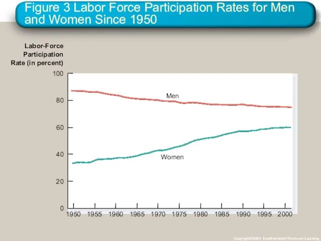 Figure 3 Labor Force Participation Rates for Men and Women