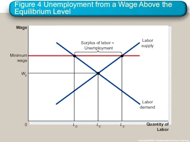 Figure 4 Unemployment from a Wage Above the Equilibrium Level