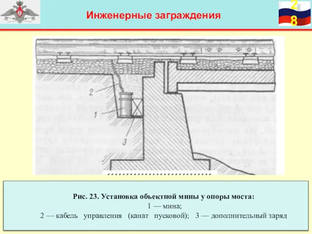 Инженерные заграждения Рис. 23. Установка объектной мины у опоры моста: