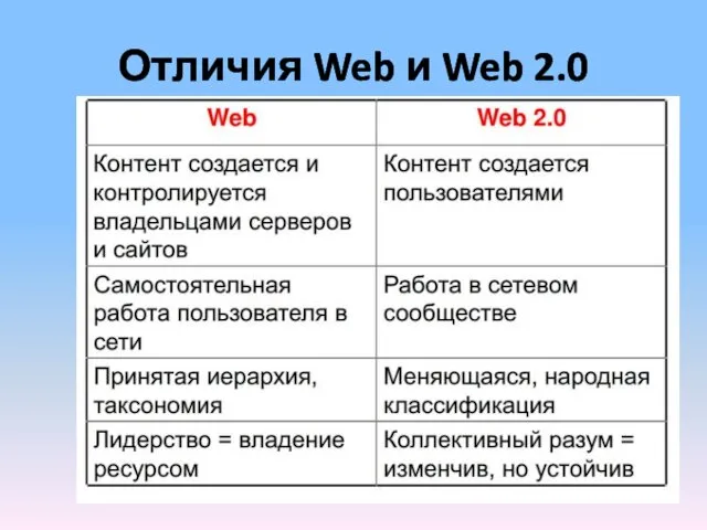 Отличия Web и Web 2.0